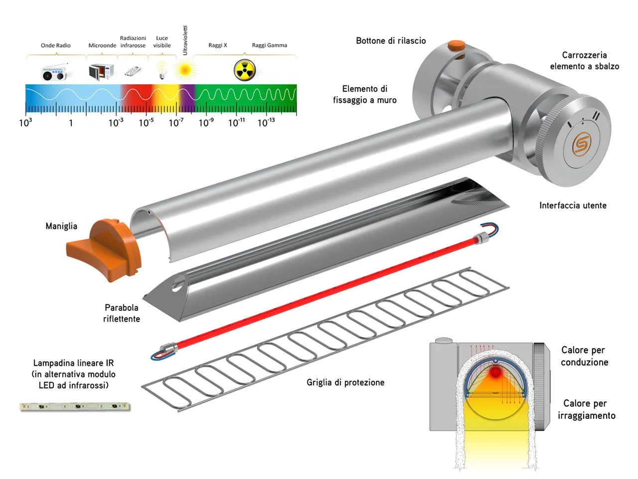 Esploso dei componenti: carrozzeria, parabola riflettente, lampadina lineare a infrarossi e griglia di protezione, con lo spettro elettromagnetico e la sezione che mostra il calore per conduzione e per irraggiamento