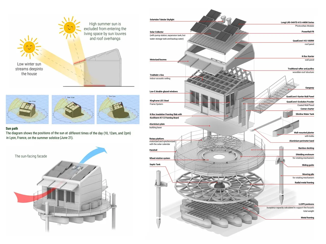 Esploso costruttivo della casa: pontoni, piattaforma rotante, struttura, tetto con pannelli solari; a sinistra, gli schemi del percorso del sole e della ventilazione